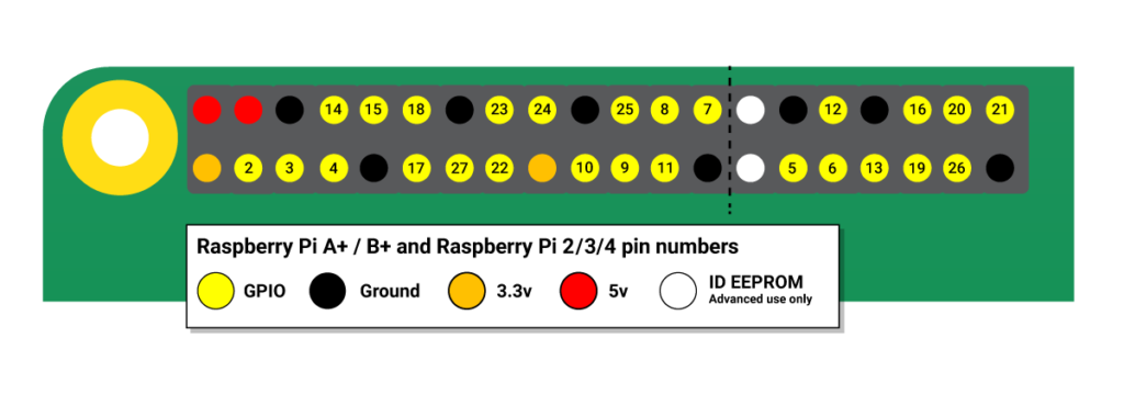 Raspberry GPIO Pinout Header