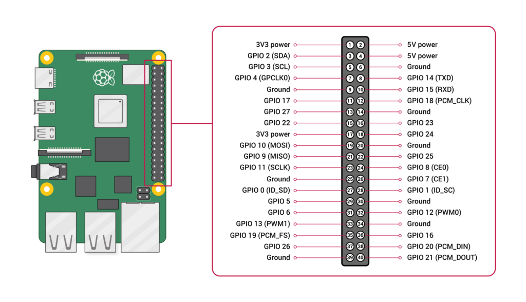 Raspberry GPIO Pinout Header